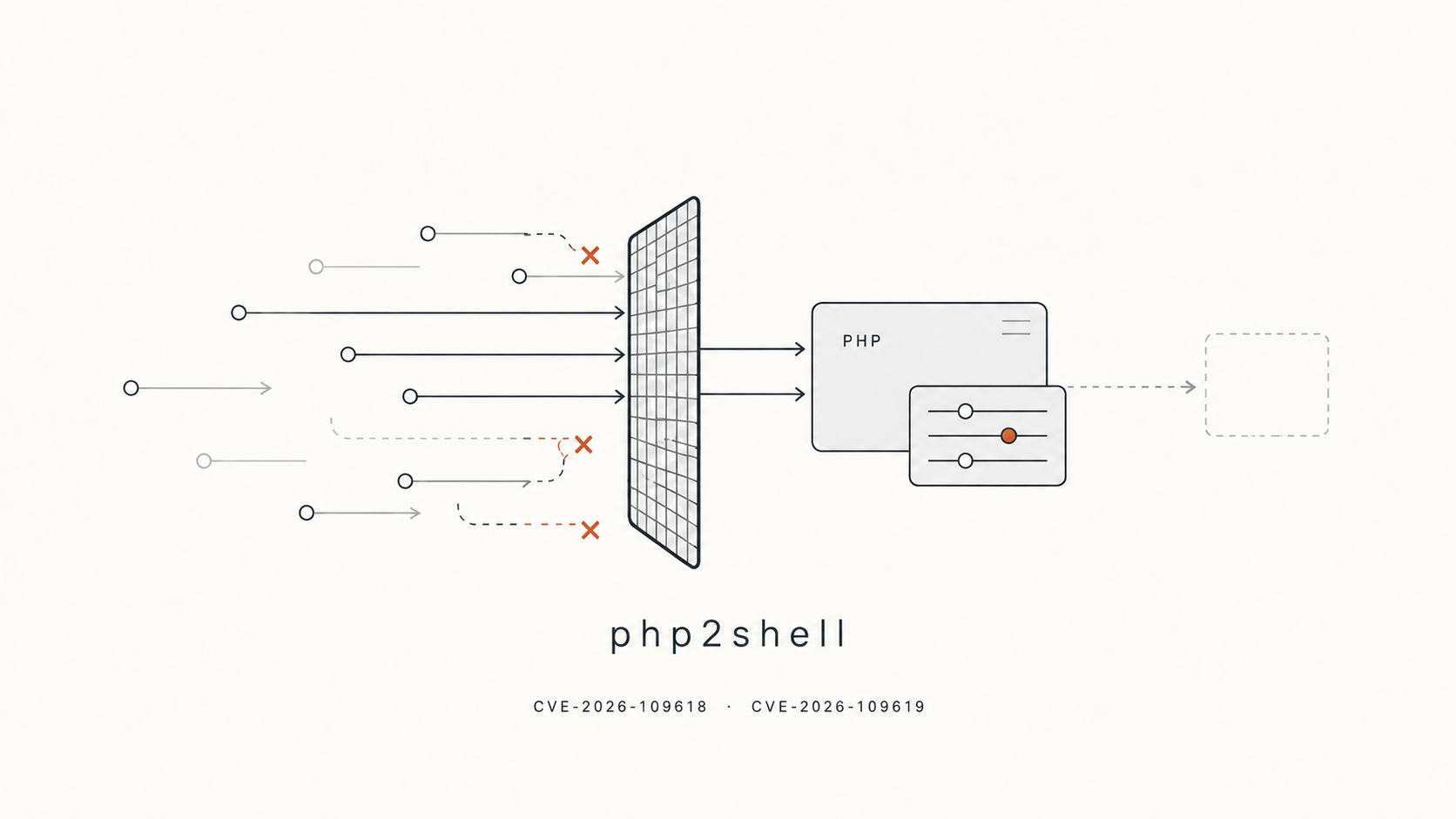 Requests passing through a WAF to PHP, with exploit attempts blocked