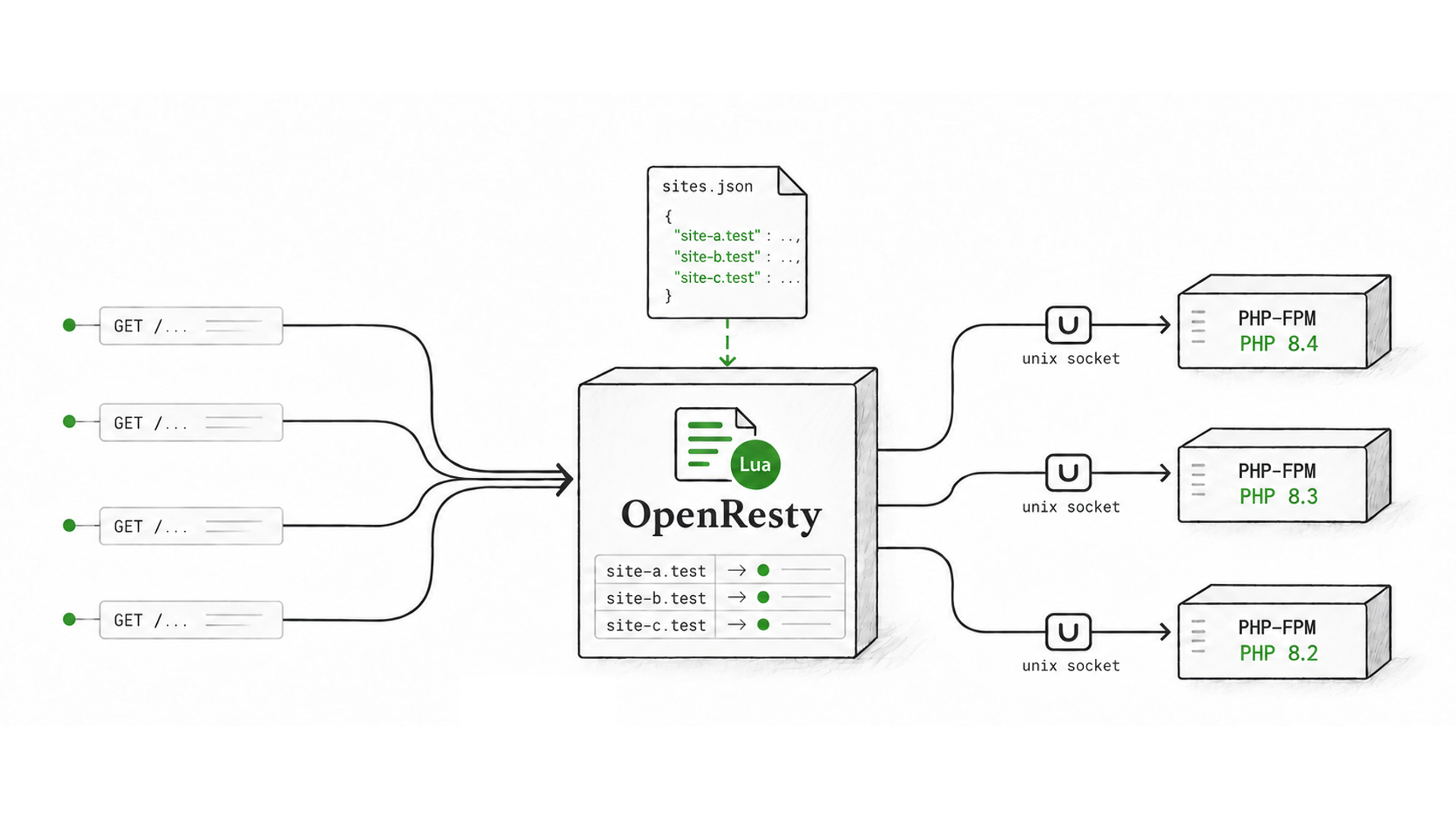 OpenResty using a Lua routing table to send requests to PHP-FPM sockets for different PHP versions